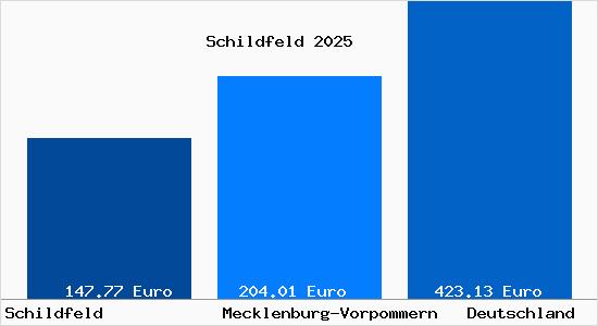 Aktueller Bodenrichtwert in Schildfeld