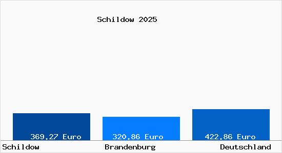 Aktueller Bodenrichtwert in Schildow