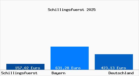 Aktueller Bodenrichtwert in Schillingsf&uuml;rst Mittelfranken