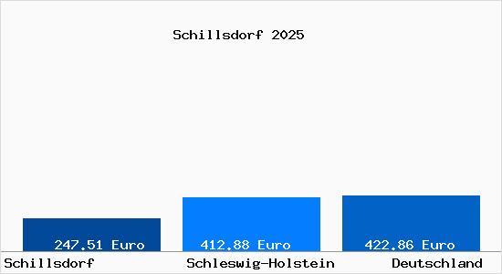 Aktueller Bodenrichtwert in Schillsdorf