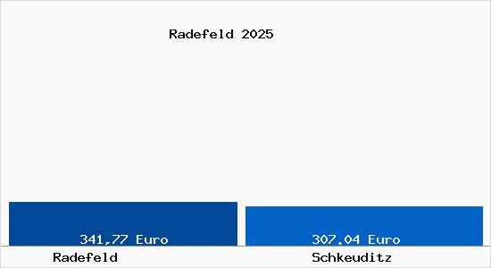 Aktueller Bodenrichtwert in Schkeuditz Radefeld