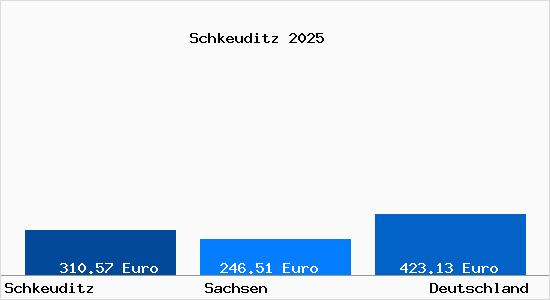 Aktueller Bodenrichtwert in Schkeuditz