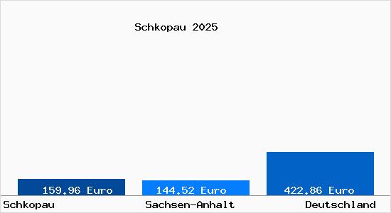 Aktueller Bodenrichtwert in Schkopau