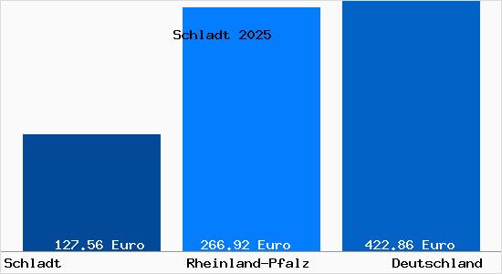 Aktueller Bodenrichtwert in Schladt
