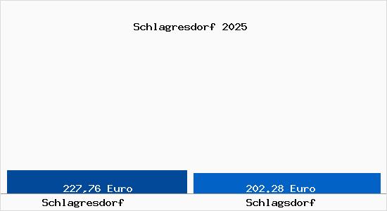 Aktueller Bodenrichtwert in Schlagsdorf Schlagresdorf