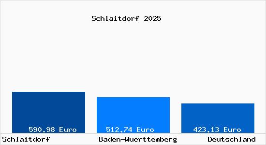 Aktueller Bodenrichtwert in Schlaitdorf