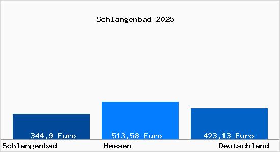 Aktueller Bodenrichtwert in Schlangenbad Taunus