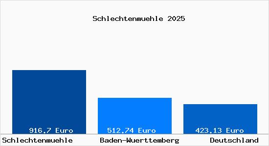 Aktueller Bodenrichtwert in Schlechtenmuehle