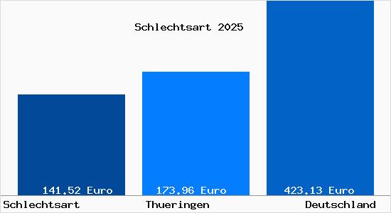 Aktueller Bodenrichtwert in Schlechtsart