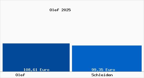 Aktueller Bodenrichtwert in Schleiden Olef
