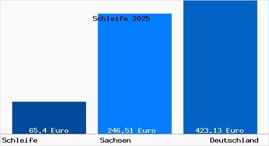 Aktueller Bodenrichtwert in Schleife Oberlausitz