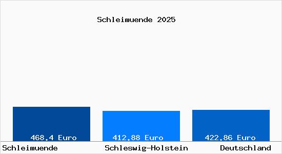 Aktueller Bodenrichtwert in Schleimuende