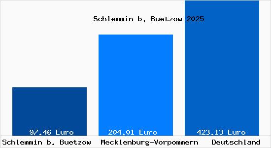 Aktueller Bodenrichtwert in Schlemmin b. Buetzow