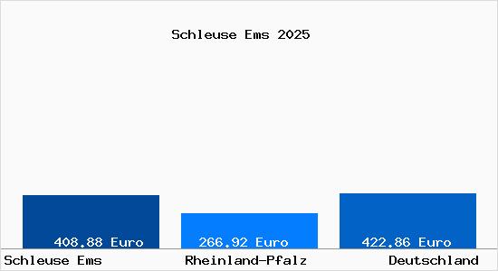 Aktueller Bodenrichtwert in Schleuse Ems