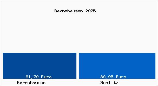 Aktueller Bodenrichtwert in Schlitz Bernshausen