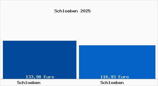 Aktueller Bodenrichtwert in Schloeben Schlöben