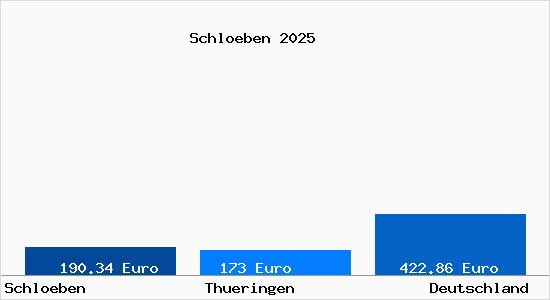 Aktueller Bodenrichtwert in Schloeben