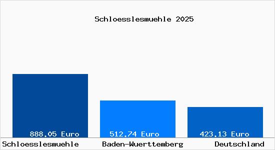 Aktueller Bodenrichtwert in Schloesslesmuehle