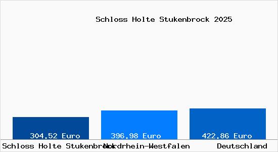 Aktueller Bodenrichtwert in Schlo&szlig; Holte-Stukenbrock