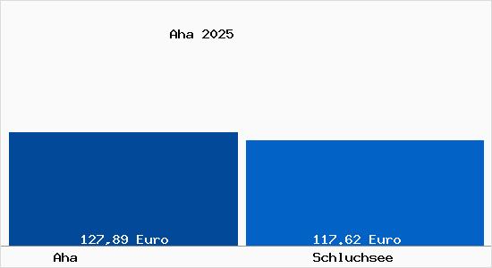 Aktueller Bodenrichtwert in Schluchsee Aha