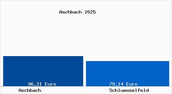 Aktueller Bodenrichtwert in Schl&uuml;sselfeld Aschbach