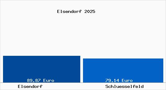 Aktueller Bodenrichtwert in Schl&uuml;sselfeld Elsendorf