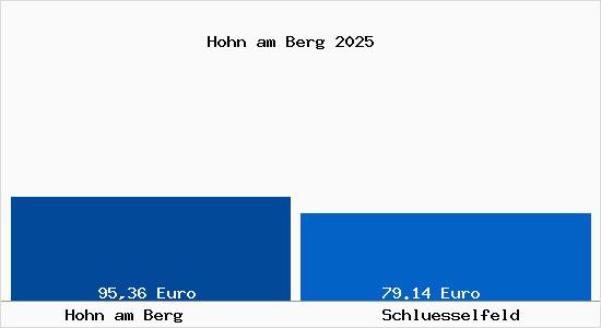 Aktueller Bodenrichtwert in Schl&uuml;sselfeld Hohn am Berg