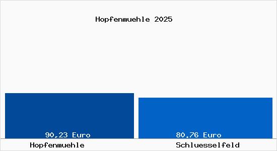 Aktueller Bodenrichtwert in Schl&uuml;sselfeld Hopfenm&uuml;hle