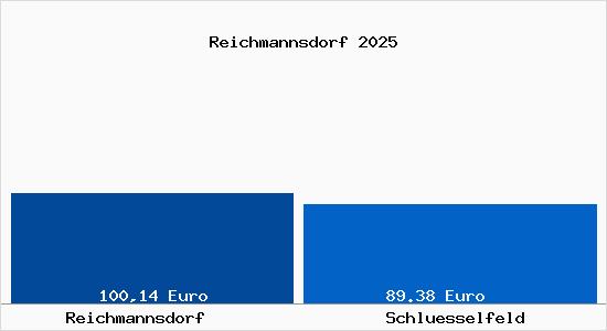 Aktueller Bodenrichtwert in Schl&uuml;sselfeld Reichmannsdorf
