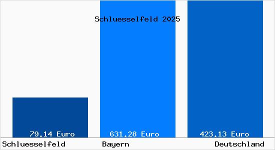Aktueller Bodenrichtwert in Schl&uuml;sselfeld