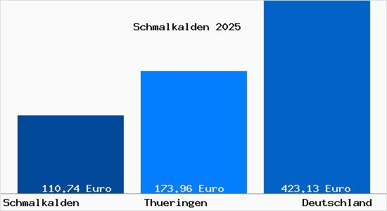 Aktueller Bodenrichtwert in Schmalkalden