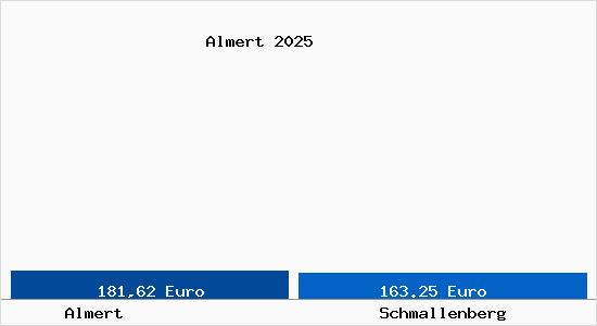 Aktueller Bodenrichtwert in Schmallenberg Almert
