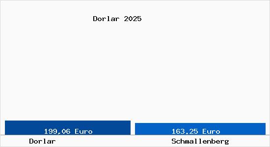 Aktueller Bodenrichtwert in Schmallenberg Dorlar