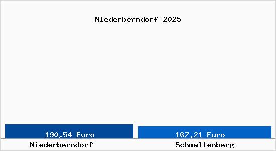 Aktueller Bodenrichtwert in Schmallenberg Niederberndorf