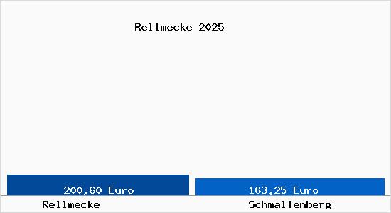 Aktueller Bodenrichtwert in Schmallenberg Rellmecke