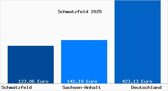 Aktueller Bodenrichtwert in Schmatzfeld