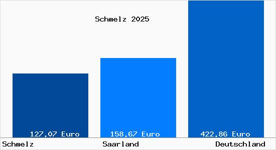 Aktueller Bodenrichtwert in Schmelz Saar