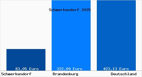 Aktueller Bodenrichtwert in Schmerkendorf