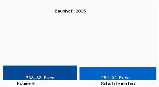Aktueller Bodenrichtwert in Schmidm&uuml;hlen Baumhof