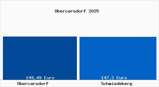 Aktueller Bodenrichtwert in Schmiedeberg Obercarsdorf