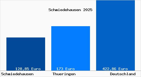Aktueller Bodenrichtwert in Schmiedehausen