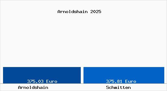 Aktueller Bodenrichtwert in Schmitten Arnoldshain