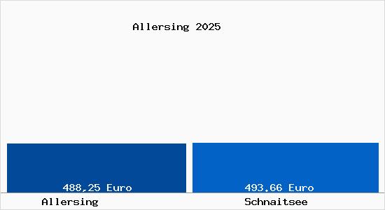 Aktueller Bodenrichtwert in Schnaitsee Allersing