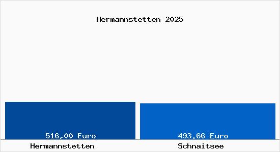 Aktueller Bodenrichtwert in Schnaitsee Hermannstetten
