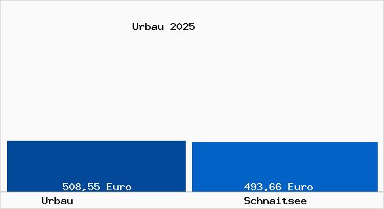 Aktueller Bodenrichtwert in Schnaitsee Urbau