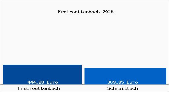 Aktueller Bodenrichtwert in Schnaittach Freir&ouml;ttenbach