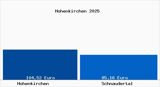 Aktueller Bodenrichtwert in Schnaudertal Hohenkirchen