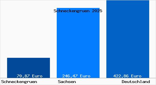 Aktueller Bodenrichtwert in Schneckengruen
