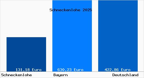 Aktueller Bodenrichtwert in Schneckenlohe