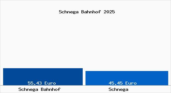 Aktueller Bodenrichtwert in Schnega Schnega Bahnhof